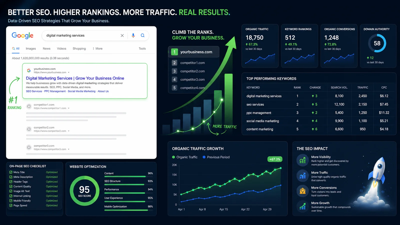 The Importance of SEO for Business Websites: A Complete Guide
